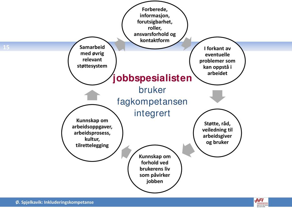 bruker fagkompetansen integrert Kunnskap om forhold ved brukerens liv som påvirker jobben I forkant av