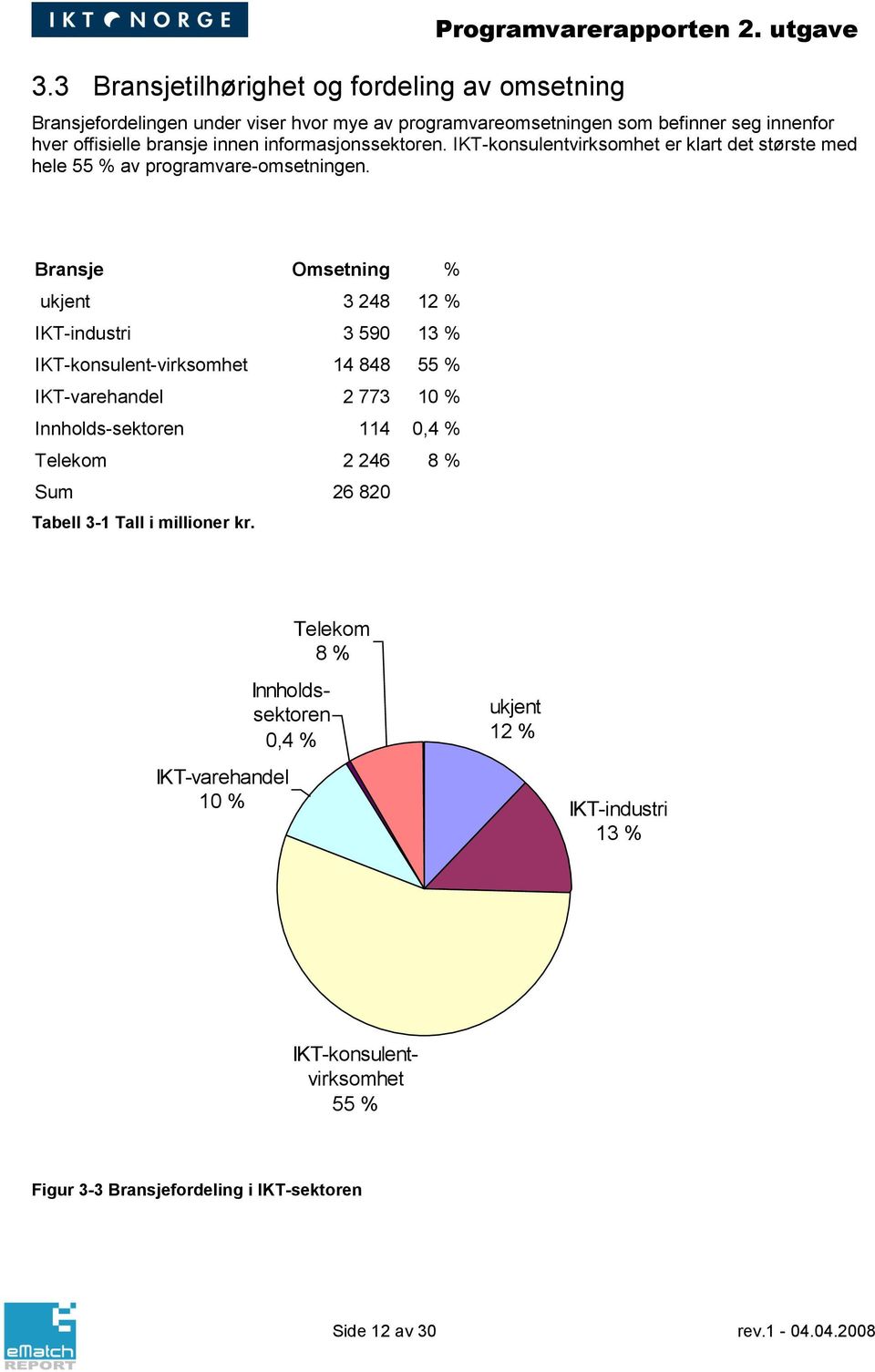 IKT-konsulentvirksomhet er klart det største med hele 55 % av programvare-omsetningen.