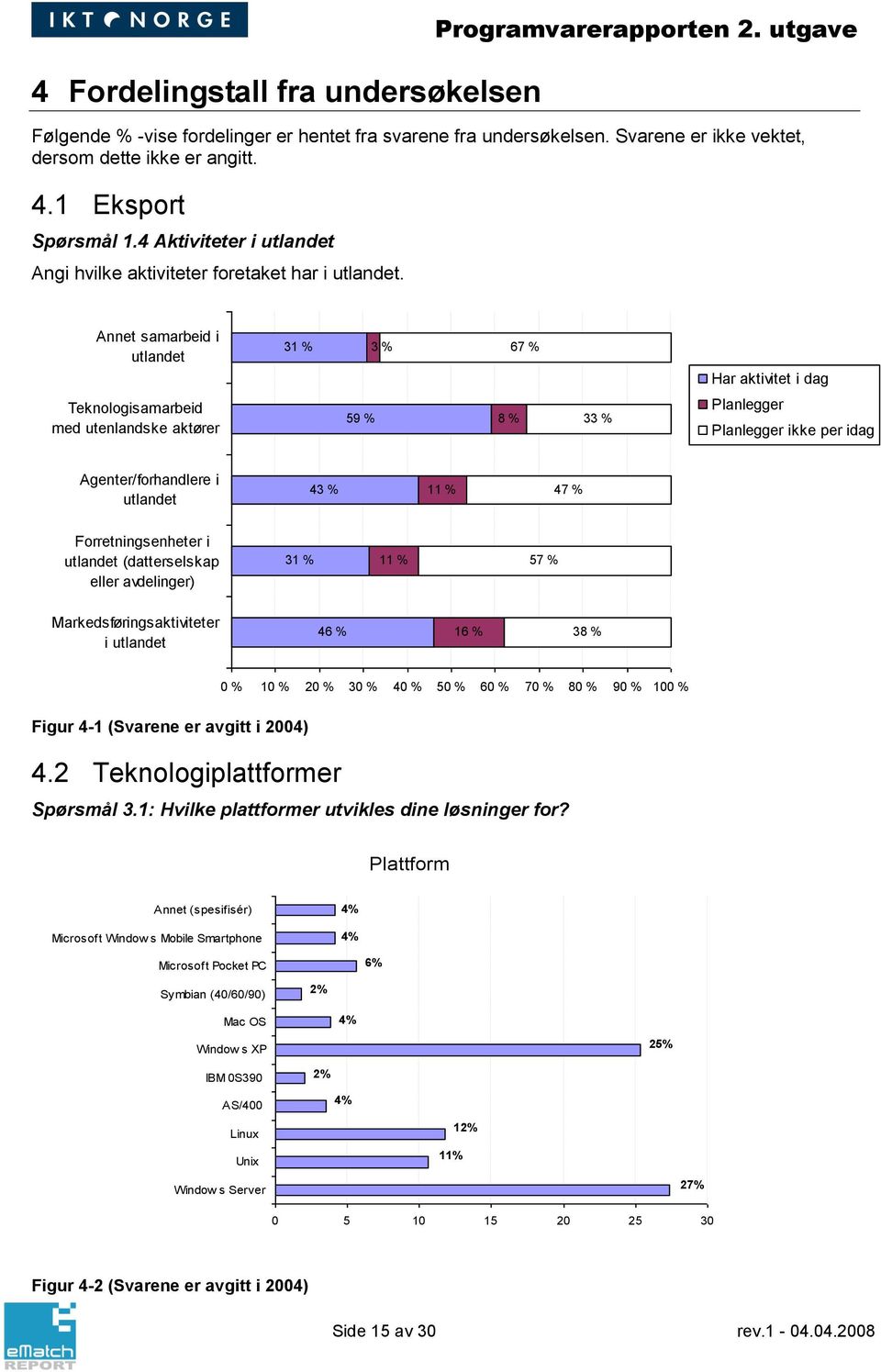 Annet samarbeid i utlandet 31 % 3 % 67 % Har aktivitet i dag Teknologisamarbeid med utenlandske aktører 59 % 8 % 33 % Planlegger Planlegger ikke per idag Agenter/forhandlere i utlandet 43 % 11 % 47 %