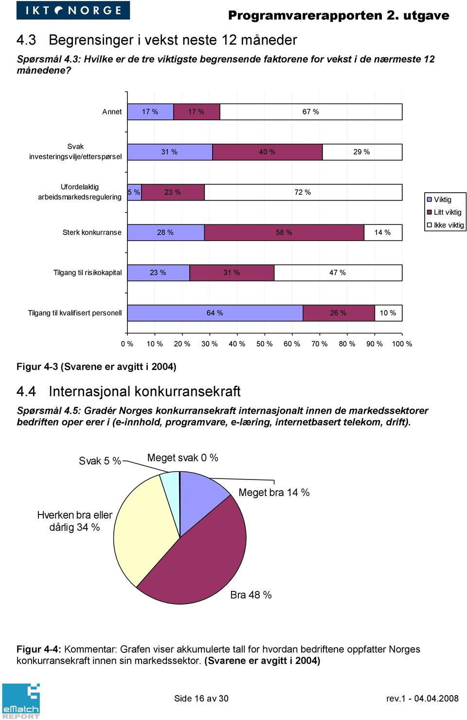 risikokapital 23 % 31 % 47 % Tilgang til kvalifisert personell 64 % 26 % 10 % 0 % 10 % 20 % 30 % 40 % 50 % 60 % 70 % 80 % 90 % 100 % Figur 4-3 (Svarene er avgitt i 2004) 4.