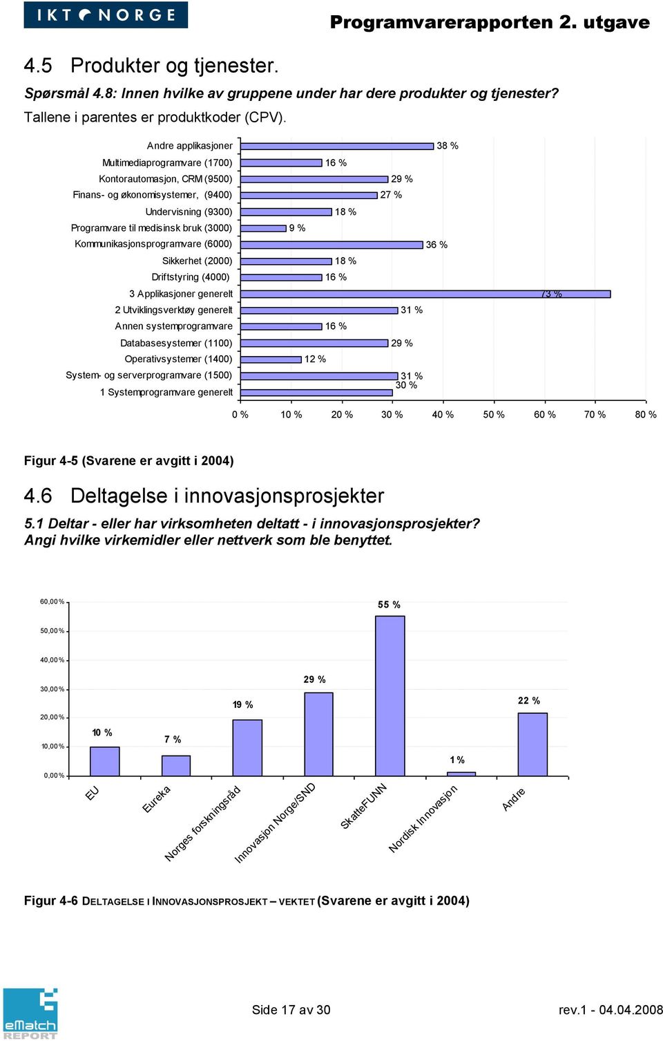 Kommunikjonsprogramvare (6000) Sikkerhet (2000) Driftstyring (4000) 9 % 18 % 18 % 16 % 36 % 3 Applikjoner generelt 2 Utviklingsverktøy generelt Annen systemprogramvare 16 % 31 % 73 % Databesystemer