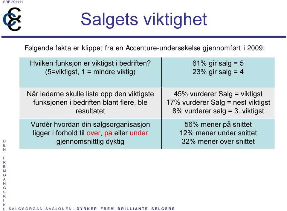 (5=viktigst, 1 = mindre viktig) 61% gir salg = 5 23% gir salg = 4 år lederne skulle liste opp den viktigste funksjonen i bedriften blant flere,