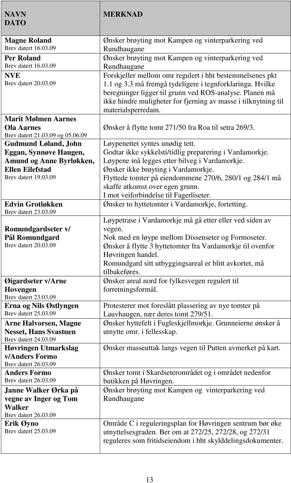 03.09 Erna og Nils Østlyngen Brev datert 25.03.09 Arne Halvorsen, Magne Nesset, Hans Svastuen Brev datert 24.03.09 Høvringen Utmarkslag v/anders Formo Brev datert 26.03.09 Anders Formo Brev datert 26.