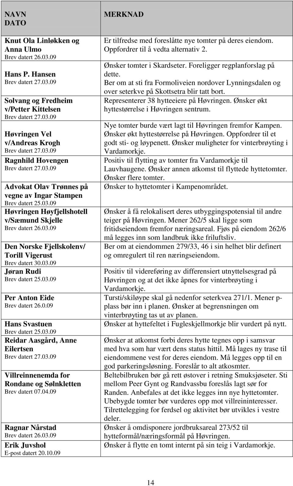 03.09 Jøran Rudi Brev datert 25.03.09 Per Anton Eide Brev datert 26.0.09 Hans Svastuen Brev datert 25.03.09 Reidar Aasgård, Anne Eilertsen Brev datert 27.03.09 Villreinnenemda for Rondane og Sølnkletten Brev datert 07.