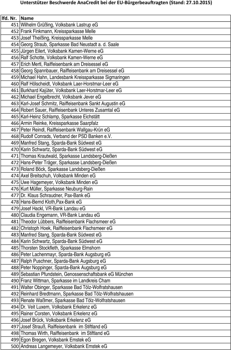 Michael Hahn, Landesbank Kreissparkasse Sigmaringen 460 Ralf Hölscheidt, Volksbank Laer-Horstmar-Leer eg 461 Burkhard Kajüter, Volksbank Laer-Horstmar-Leer eg 462 Michael Engelbrecht, Volksbank Jever