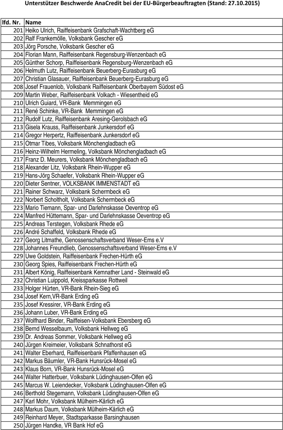 Volksbank Raiffeisenbank Oberbayern Südost eg 209 Martin Weber, Raiffeisenbank Volkach - Wiesentheid eg 210 Ulrich Guiard, VR-Bank Memmingen eg 211 René Schinke, VR-Bank Memmingen eg 212 Rudolf Lutz,