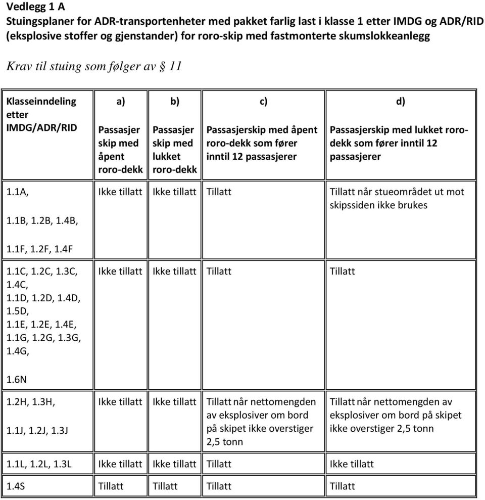 passasjerer d) Passasjerskip med lukket rorodekk som fører inntil 12 passasjerer 1.1A, 1.1B, 1.2B, 1.4B, 1.1F, 1.2F, 1.4F 1.1C, 1.2C, 1.3C, 1.4C, 1.1D, 1.2D, 1.4D, 1.5D, 1.1E, 1.2E, 1.4E, 1.1G, 1.