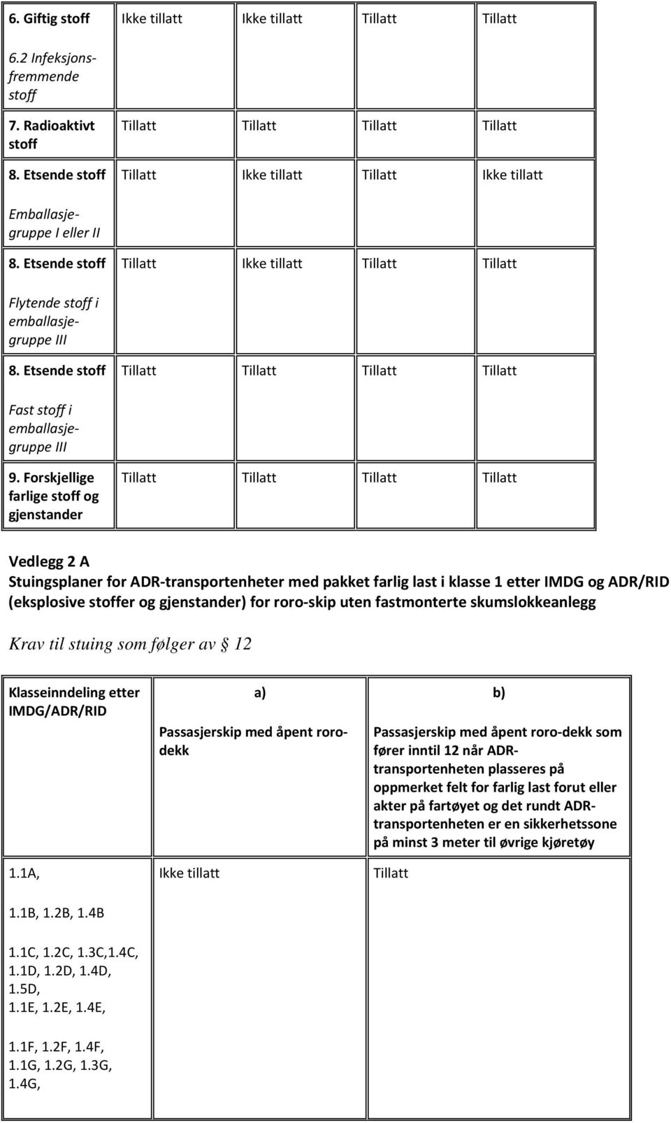 fastmonterte skumslokkeanlegg Krav til stuing som følger av 12 Klasseinndeling etter IMDG/ADR/RID 1.1A, 1.1B, 1.2B, 1.