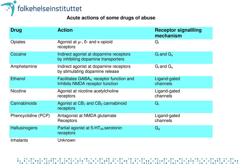 function and Ligand-gated Inhibits NMDA receptor function channels Nicotine Cannabinoids Phencyclidine (PCP) Hallusinogens Inhalants Agonist at nicotine acetylcholine receptors