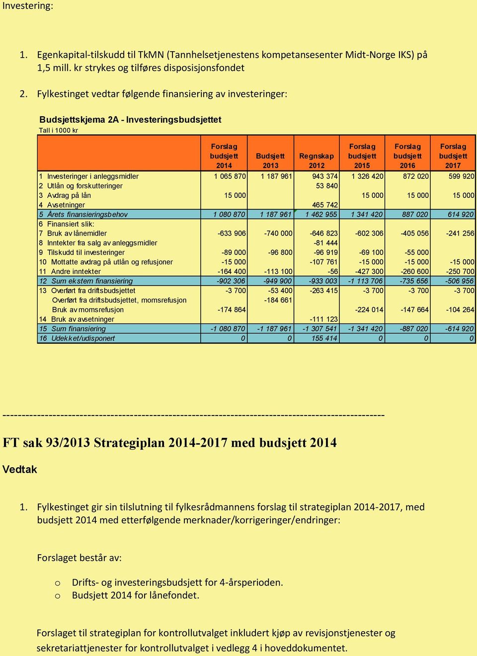 budsjett 2016 Forslag budsjett 2017 1 Investeringer i anleggsmidler 1 065 870 1 187 961 943 374 1 326 420 872 020 599 920 2 Utlån og forskutteringer 53 840 3 Avdrag på lån 15 000 15 000 15 000 15 000