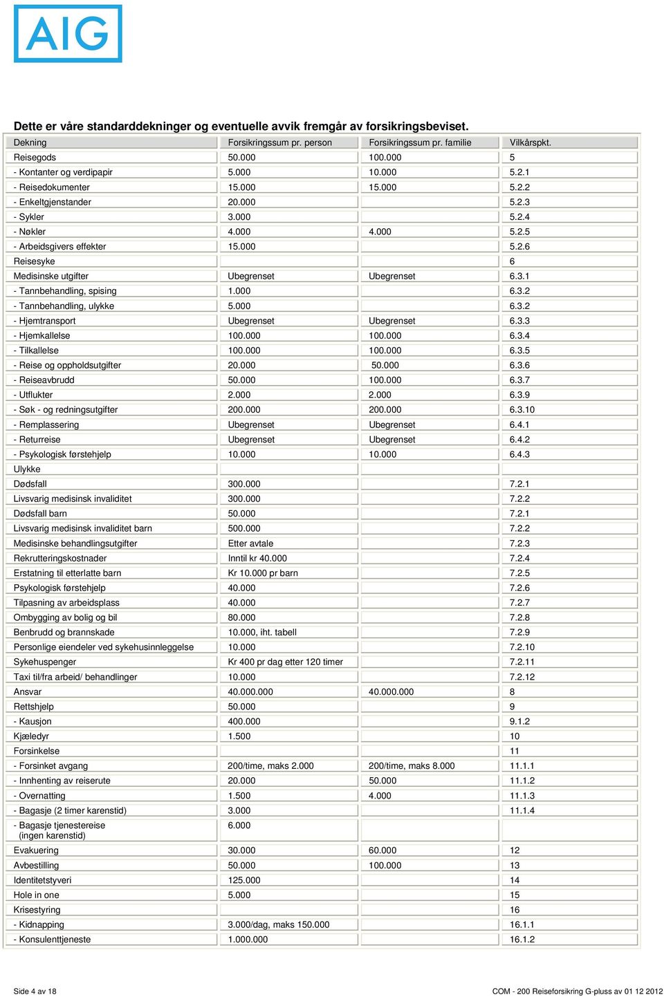 000 5.2.6 Reisesyke 6 Medisinske utgifter Ubegrenset Ubegrenset 6.3.1 - Tannbehandling, spising 1.000 6.3.2 - Tannbehandling, ulykke 5.000 6.3.2 - Hjemtransport Ubegrenset Ubegrenset 6.3.3 - Hjemkallelse 100.