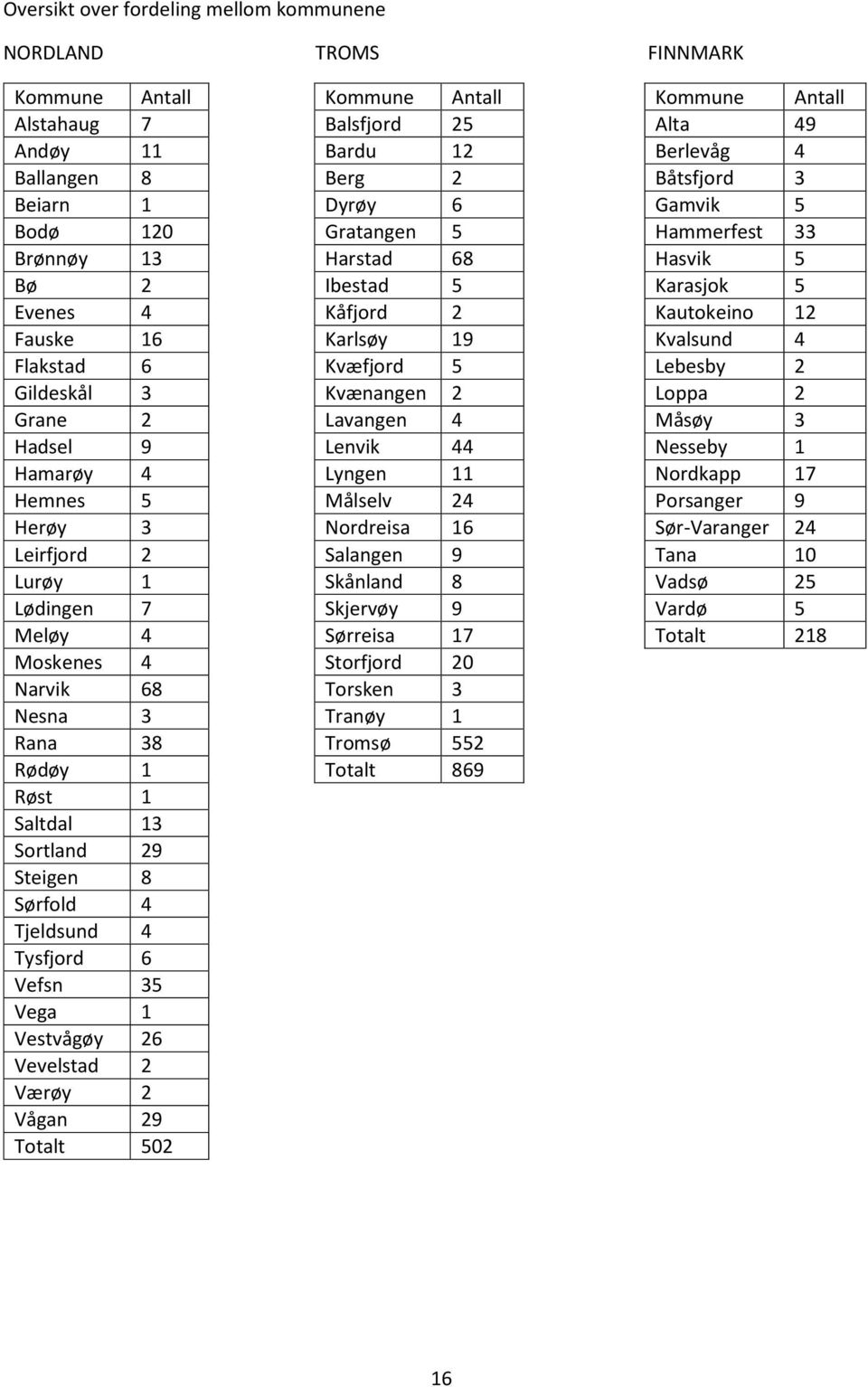 Flakstad 6 Kvæfjord 5 Lebesby 2 Gildeskål 3 Kvænangen 2 Loppa 2 Grane 2 Lavangen 4 Måsøy 3 Hadsel 9 Lenvik 44 Nesseby 1 Hamarøy 4 Lyngen 11 Nordkapp 17 Hemnes 5 Målselv 24 Porsanger 9 Herøy 3