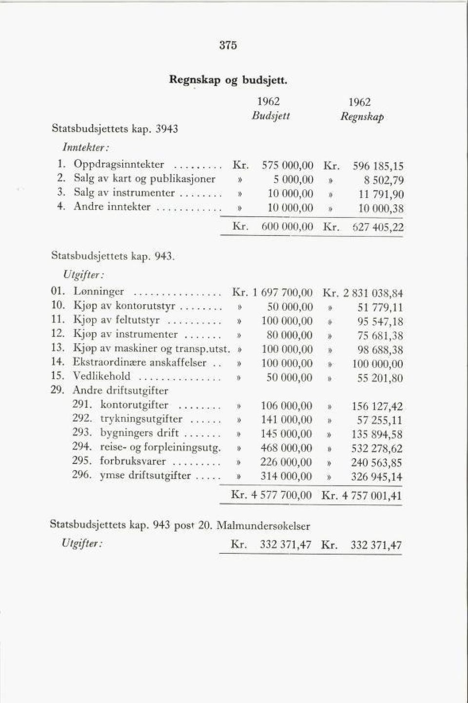 Utgifter: 01. Lønninger Kr. 1 697 700,00 Kr. 2 831038,84 10. Kjøp av kontorutstyr» 50 000,00» 51 779,11 11. Kjøp av feltutstyr» 100 000,00» 95 547,18 12. Kjøp av instrumenter» 80 000,00» 75 681,38 13.