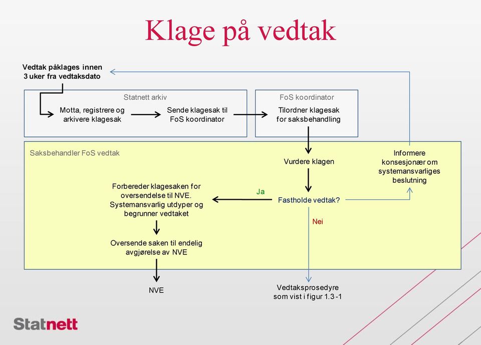 klagesaken for oversendelse til NVE. Systemansvarlig utdyper og begrunner vedtaket Ja Vurdere klagen Fastholde vedtak?