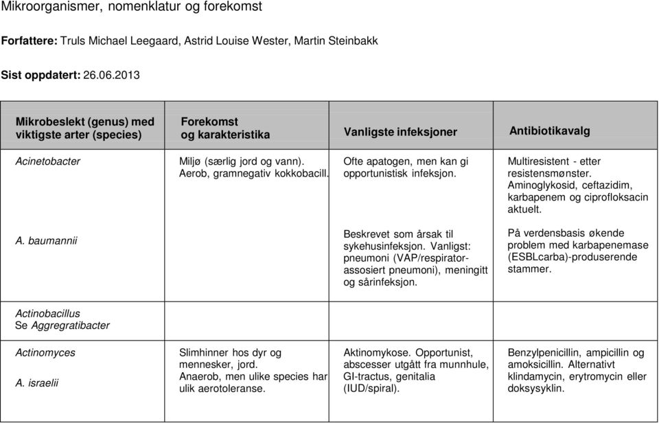 Ofte apatogen, men kan gi opportunistisk infeksjon. Multiresistent - etter resistensmønster. Aminoglykosid, ceftazidim, karbapenem og ciprofloksacin aktuelt. A. baumannii Beskrevet som årsak til sykehusinfeksjon.