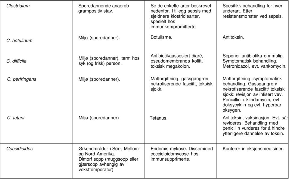 Antibiotikaassosiert diaré, pseudomembranøs kolitt, toksisk megakolon. Seponer antibiotika om mulig. Symptomatisk behandling. Metronidazol, evt. vankomycin. C. perfringens Miljø (sporedanner).