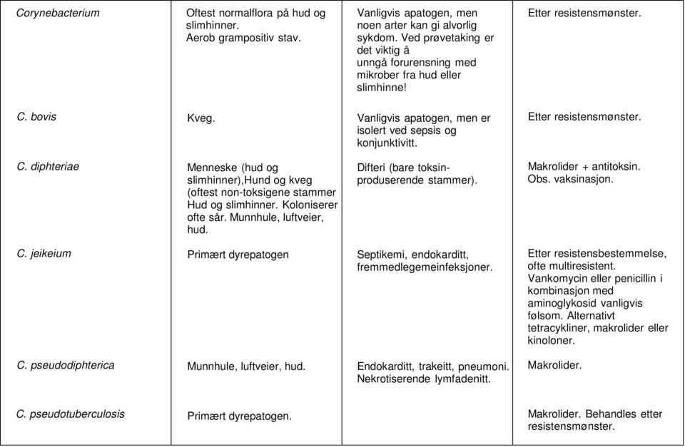 Etter resistensmønster. C. diphteriae Menneske (hud og slimhinner),hund og kveg (oftest non-toksigene stammer Hud og slimhinner. Koloniserer ofte sår. Munnhule, luftveier, hud.