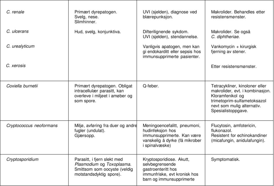 Vankomycin + kirurgisk fjerning av stener. C. xerosis Etter resistensmønster. Coxiella burnetii Primært dyrepatogen. Obligat intracellulær parasitt, kan overleve i miljøet i amøber og som spore.