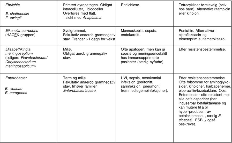 Alternativer: ciprofloksacin og trimetoprim-sulfametoksazol. Elisabethkingia meningoseptium (tidligere Flavobacterium/ Chryseobacterium meningosepticum) Miljø. Obligat aerob gramnegativ stav.