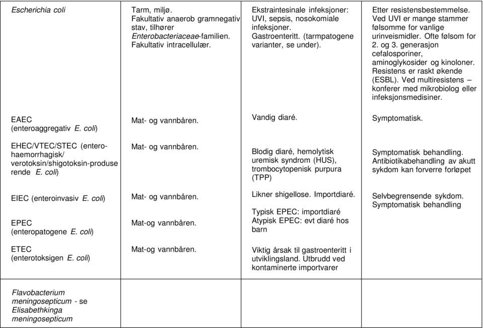 generasjon cefalosporiner, aminoglykosider og kinoloner. Resistens er raskt økende (ESBL). Ved multiresistens konferer med mikrobiolog eller infeksjonsmedisiner. EAEC (enteroaggregativ E.