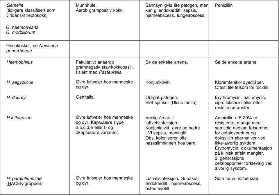 Konjunktivitt. Kloramfenikol øyedråper. Oftest lite følsom for fucidin. H. ducreyi Genitalia. Obligat patogen. Bløt sjanker (Ulcus molle).