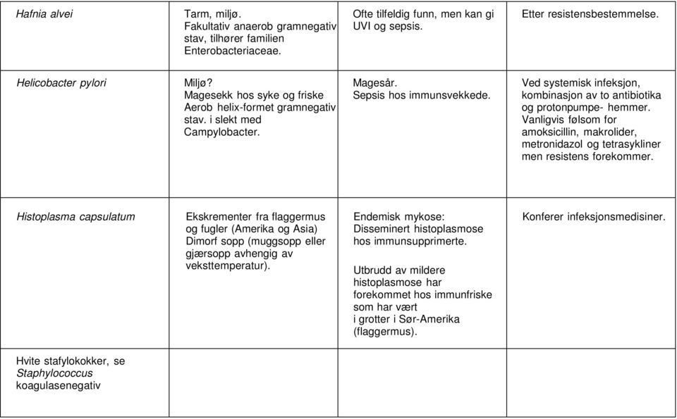 Ved systemisk infeksjon, kombinasjon av to antibiotika og protonpumpe- hemmer. Vanligvis følsom for amoksicillin, makrolider, metronidazol og tetrasykliner men resistens forekommer.