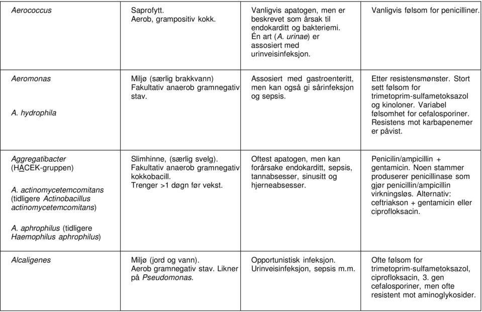 Etter resistensmønster. Stort sett følsom for trimetoprim-sulfametoksazol og kinoloner. Variabel følsomhet for cefalosporiner. Resistens mot karbapenemer er påvist. Aggregatibacter (HACEK-gruppen) A.