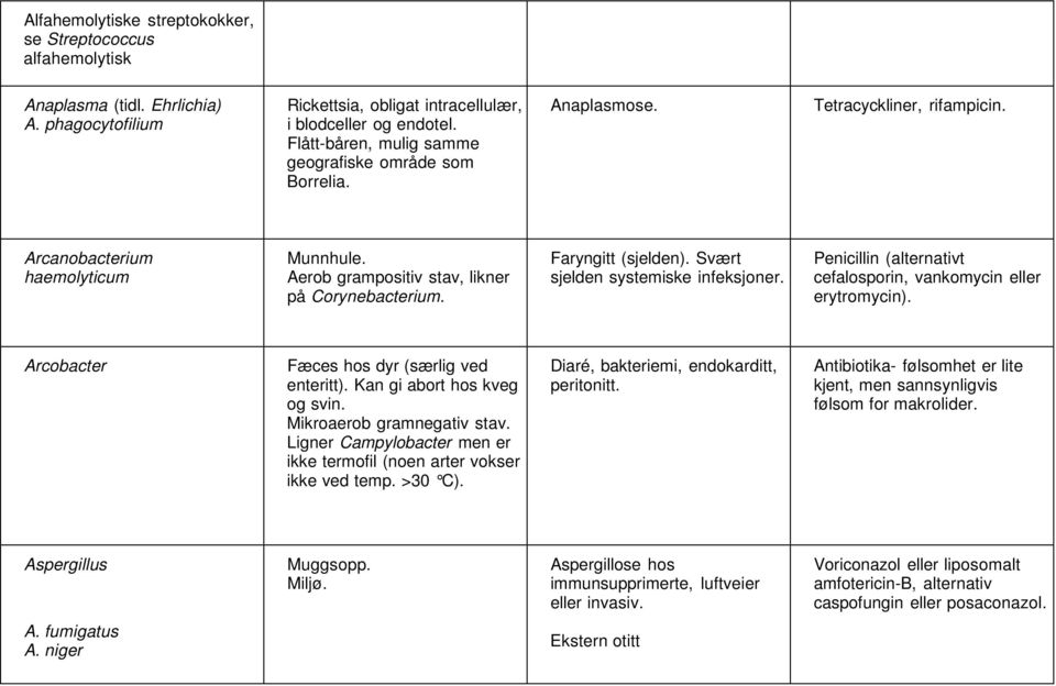 Faryngitt (sjelden). Svært sjelden systemiske infeksjoner. Penicillin (alternativt cefalosporin, vankomycin eller erytromycin). Arcobacter Fæces hos dyr (særlig ved enteritt).