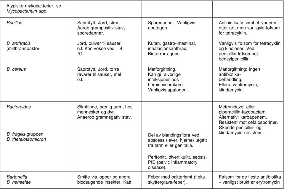 Kutan, gastro-intestinal, inhalasjonsanthrax, Bioterror-agens. Vanligvis følsom for tetracyklin og kinoloner. Ved penicillin-følsomhet: benzylpenicillin. B. cereus Saprofytt.