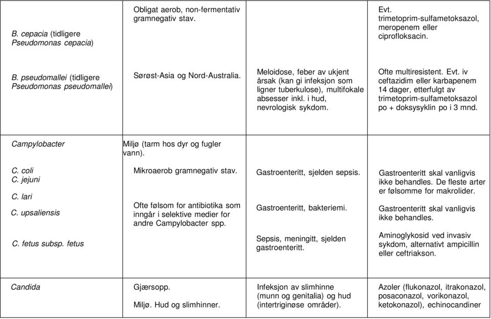 i hud, nevrologisk sykdom. Ofte multiresistent. Evt. iv ceftazidim eller karbapenem 14 dager, etterfulgt av trimetoprim-sulfametoksazol po + doksysyklin po i 3 mnd.