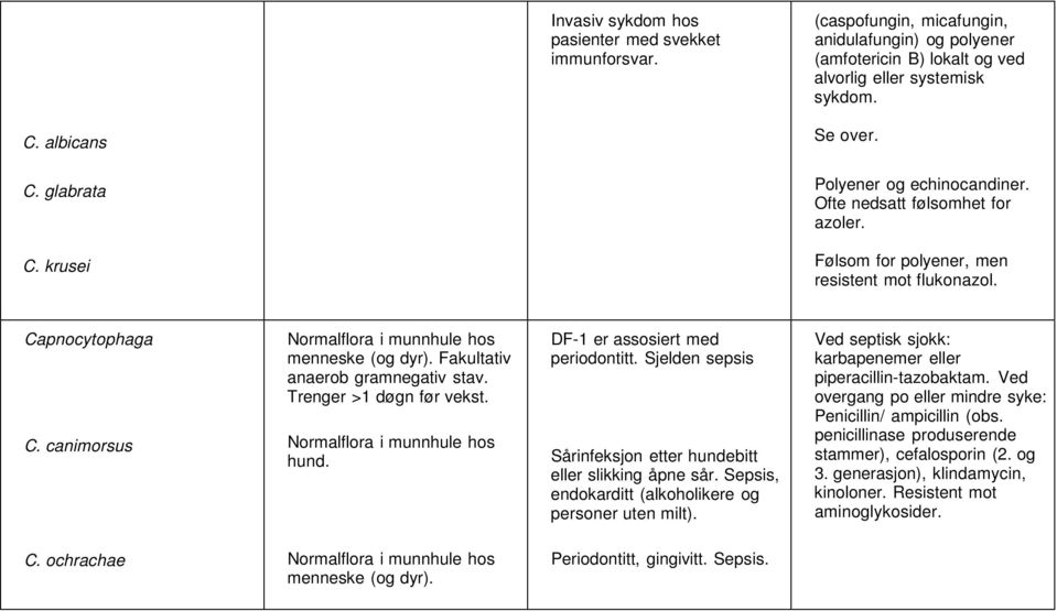 canimorsus Normalflora i munnhule hos menneske (og dyr). Fakultativ anaerob gramnegativ stav. Trenger >1 døgn før vekst. Normalflora i munnhule hos hund. DF-1 er assosiert med periodontitt.