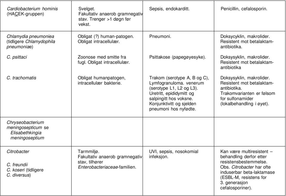 Obligat intracellulær. Psittakose (papegøyesyke). Doksysyklin, makrolider. Resistent mot betalaktamantibiotika C. trachomatis Obligat humanpatogen, intracellulær bakterie.