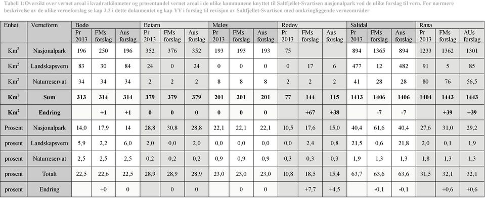 2 i dette dokumentet og kap YY i forslag til revisjon av Saltfjellet-Svartisen med omkringliggende verneområder Enhet Verneform Bodø Beiarn Meløy Rødøy Saltdal Rana Pr 2013 FMs forslag Aus forslag Pr