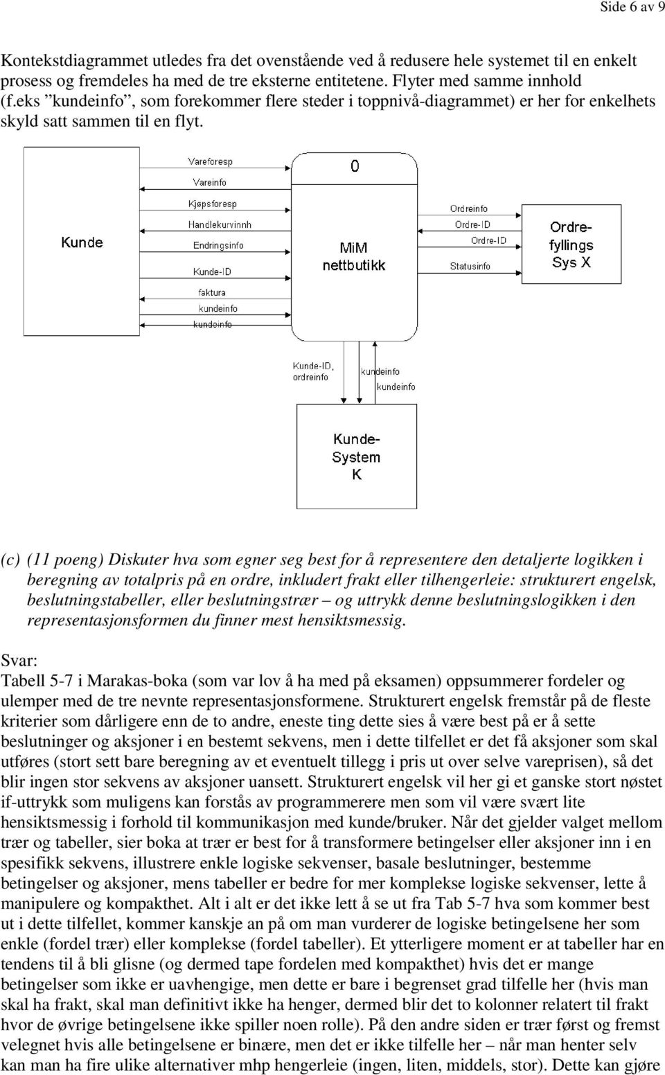 (c) (11 poeng) Diskuter hva som egner seg best for å representere den detaljerte logikken i beregning av totalpris på en ordre, inkludert frakt eller tilhengerleie: strukturert engelsk,