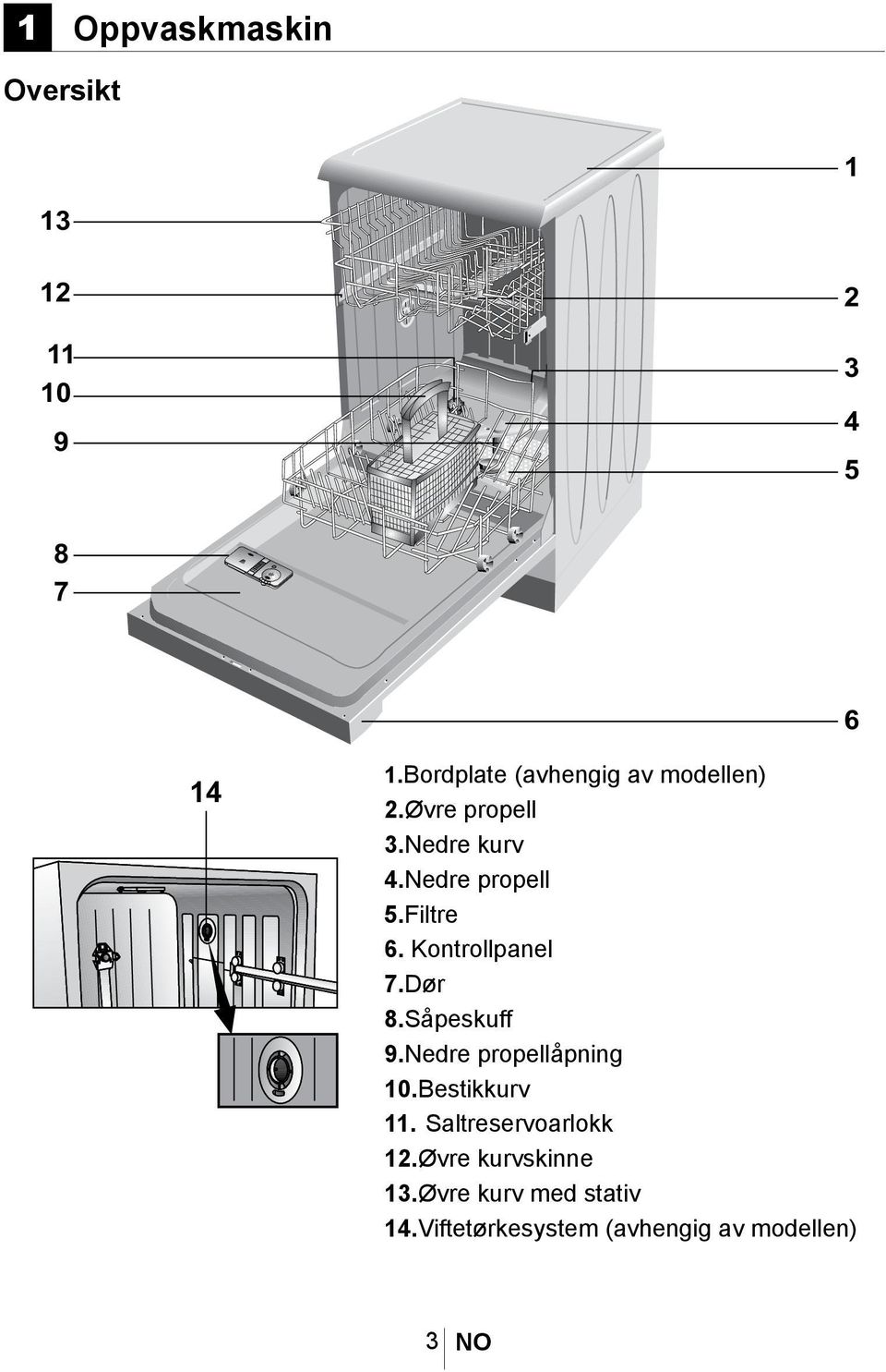 Filtre 6. Kontrollpanel 7.Dør 8.Såpeskuff 9.Nedre propellåpning 10.Bestikkurv 11.