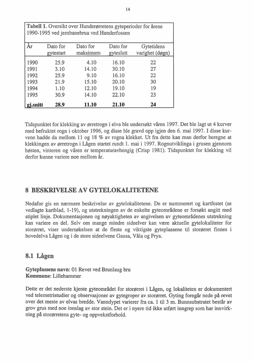 Det ble lagt ut 4 kurver med befruktet rogn i oktober 1996, og disse ble gravd opp igjen den 6. mai 1997. I disse kurvene hadde da mellom 11 og 18 % av rogna klekket.