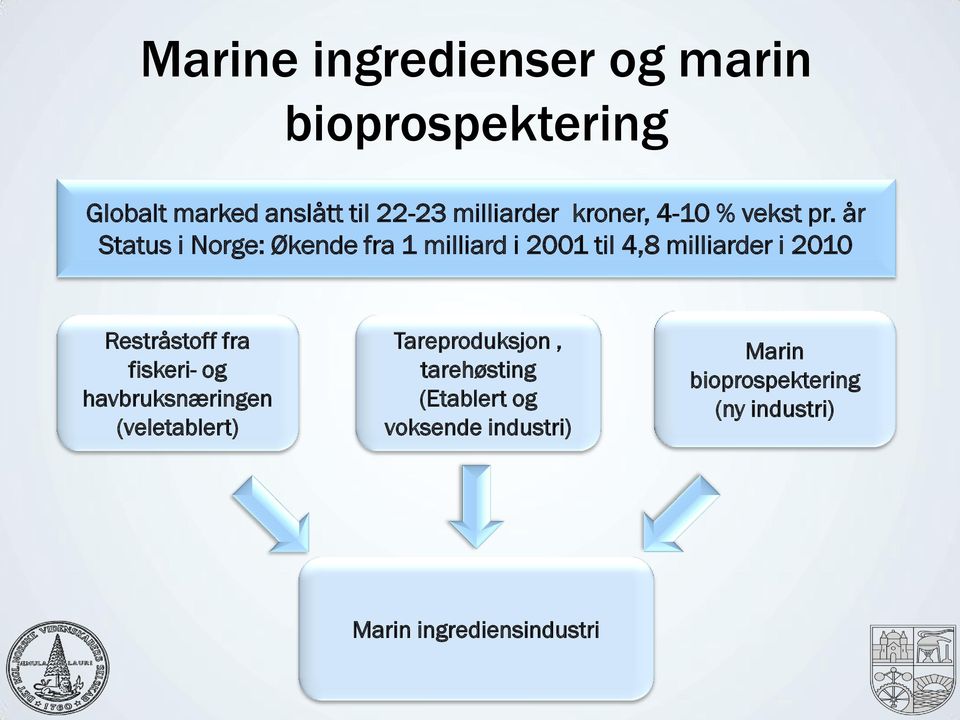 år Status i Norge: Økende fra 1 milliard i 2001 til 4,8 milliarder i 2010 Restråstoff fra