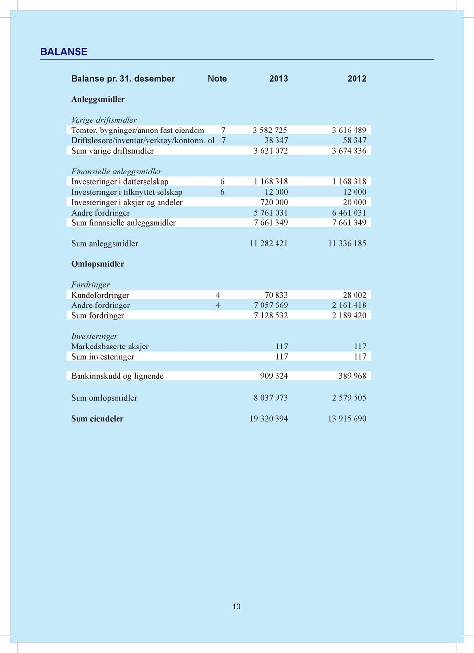 ol 7 38 347 58 347 Sum varige driftsmidler 3 621 072 3 674 836 Finansielle anleggsmidler Investeringer i datterselskap 6 1 168 318 1 168 318 Investeringer i tilknyttet selskap 6 12 000 12 000