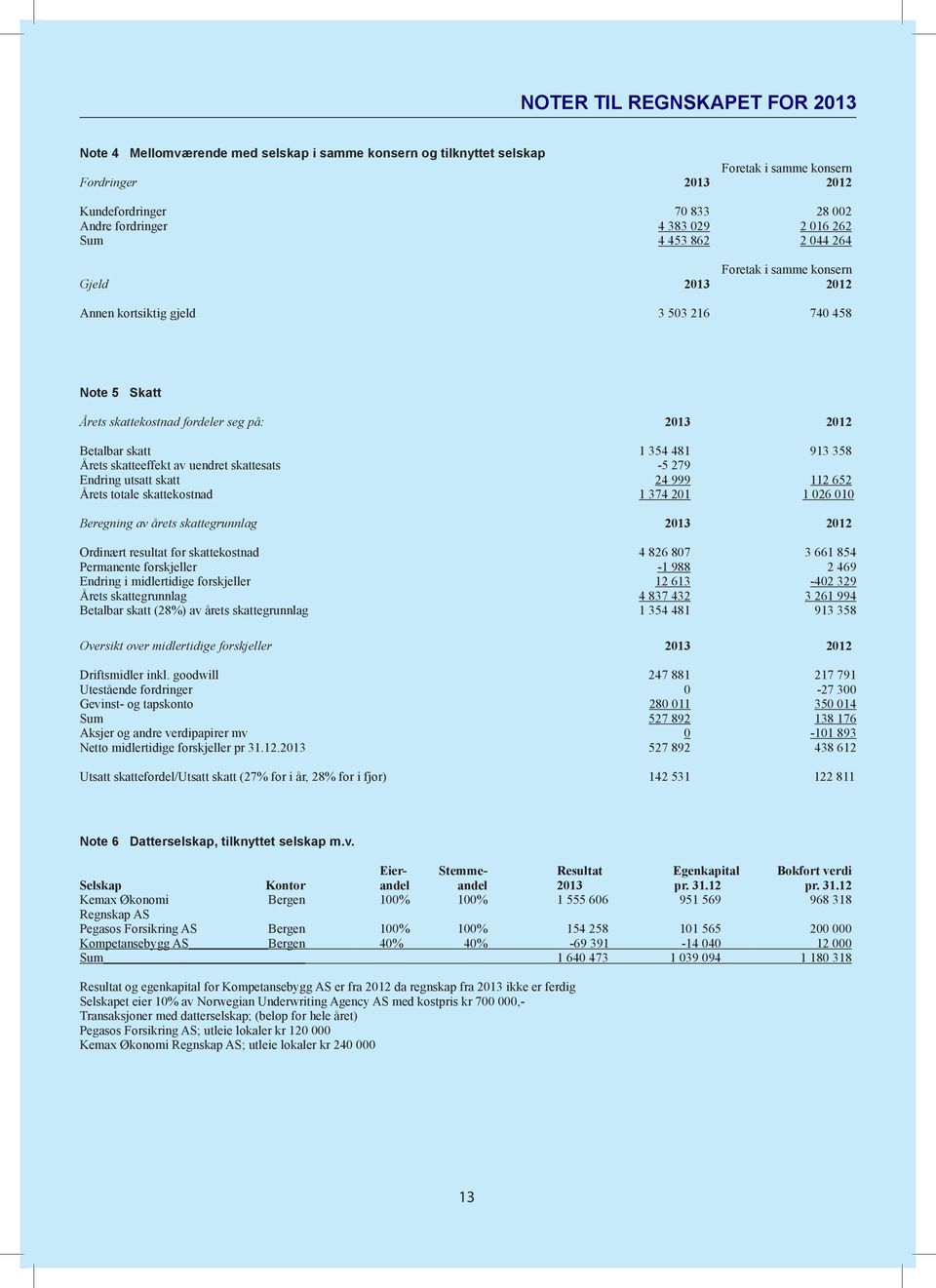 2013 2012 Betalbar skatt 1 354 481 913 358 Årets skatteeffekt av uendret skattesats -5 279 Endring utsatt skatt 24 999 112 652 Årets totale skattekostnad 1 374 201 1 026 010 Beregning av årets