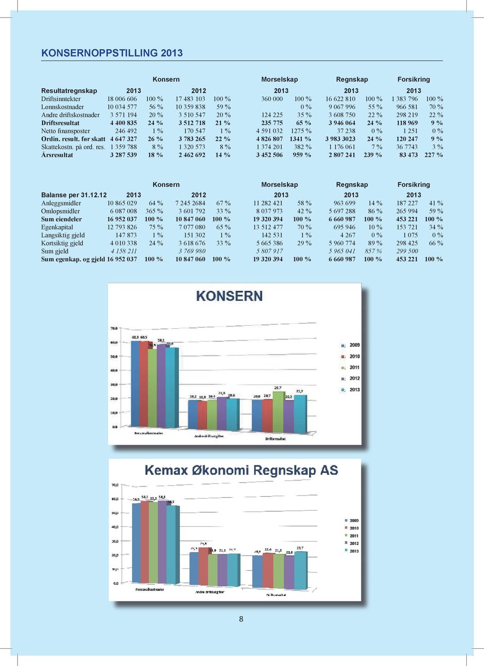 24 % 3 512 718 21 % 235 775 65 % 3 946 064 24 % 118 969 9 % Netto finansposter 246 492 1 % 170 547 1 % 4 591 032 1275 % 37 238 0 % 1 251 0 % Ordin. result.