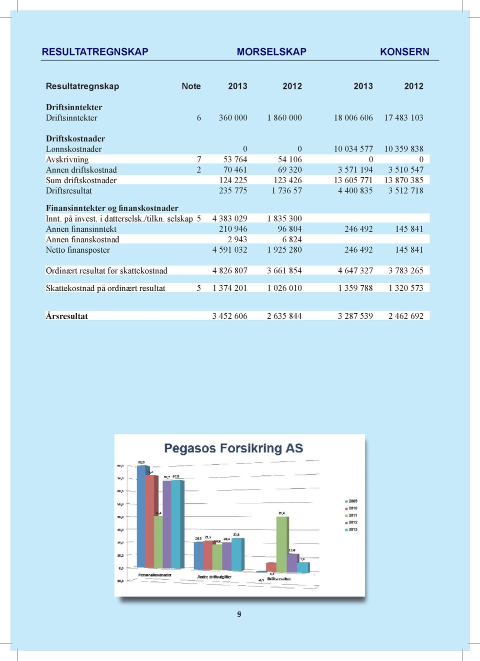 3 512 718 Finansinntekter og finanskostnader Innt. på invest. i datterselsk./tilkn.