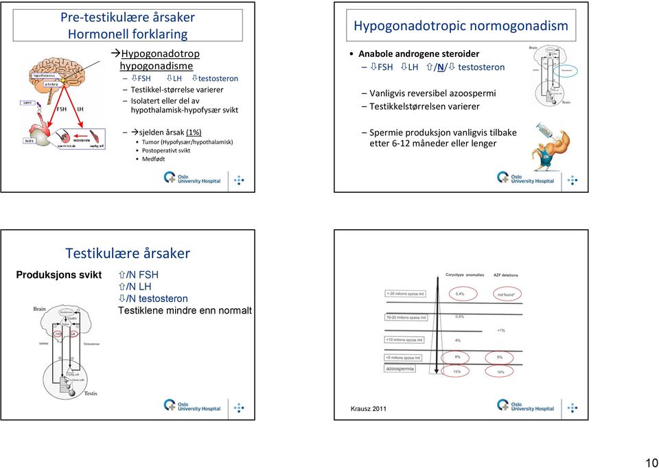 Anabole androgene steroider FSH LH /N/ testosteron Vanligvis reversibel azoospermi Testikkelstørrelsen varierer Spermie produksjon vanligvis