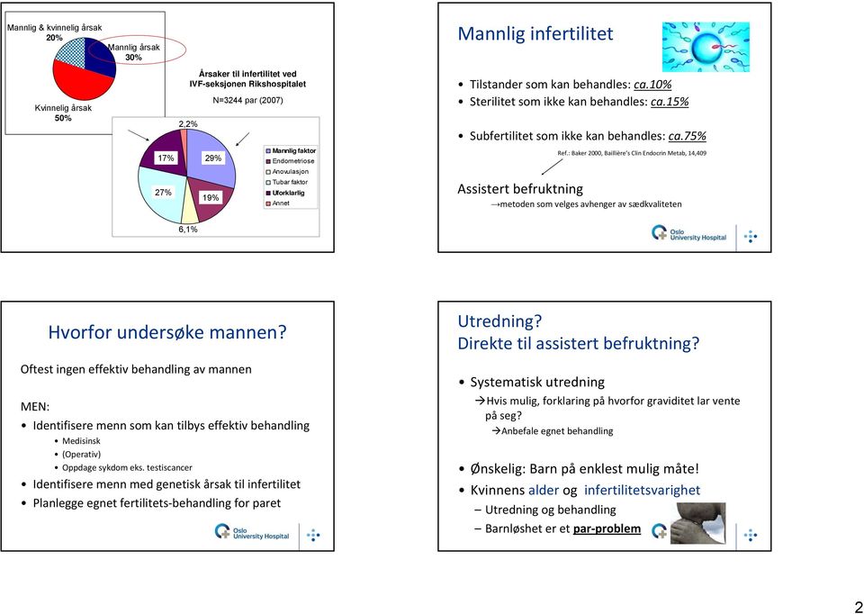 75% Ref.: Baker 2000, Baillière s Clin Endocrin Metab, 14,409 Assistert befruktning metoden som velges avhenger av sædkvaliteten 6,1% Hvorfor undersøke mannen?