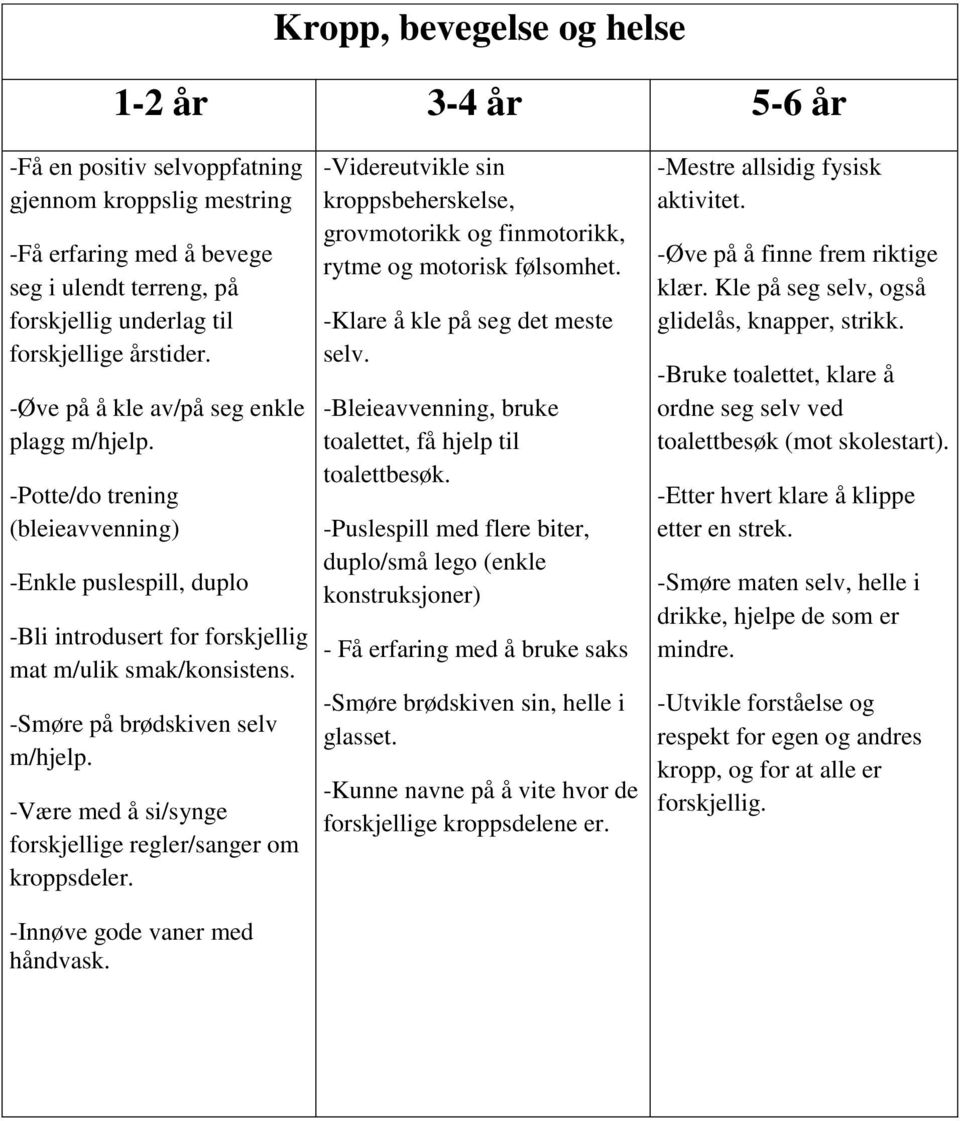 -Smøre på brødskiven selv m/hjelp. -Være med å si/synge forskjellige regler/sanger om kroppsdeler. -Innøve gode vaner med håndvask.