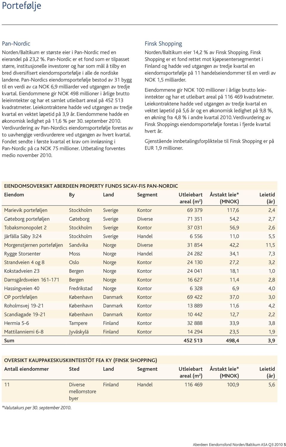 Pan-Nordics eiendomsportefølje bestod av 31 bygg til en verdi av ca NOK 6,9 milliarder ved utgangen av tredje kvartal.