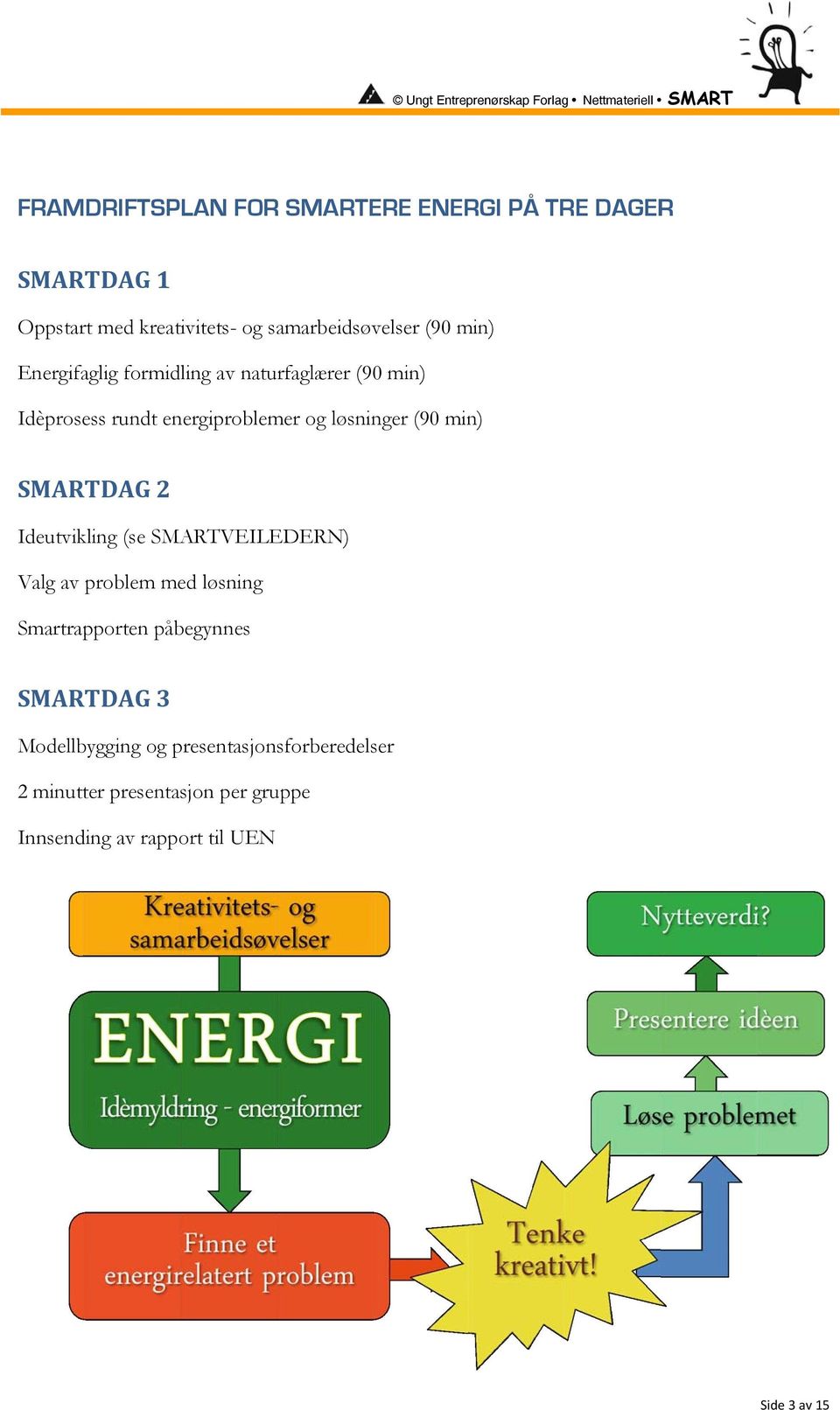 energiproblemer og løsninger (90 min) SMARTDAG 2 Ideutvikling (se SMARTVEILEDERN) Valg av problem med løsning Smartrapporten
