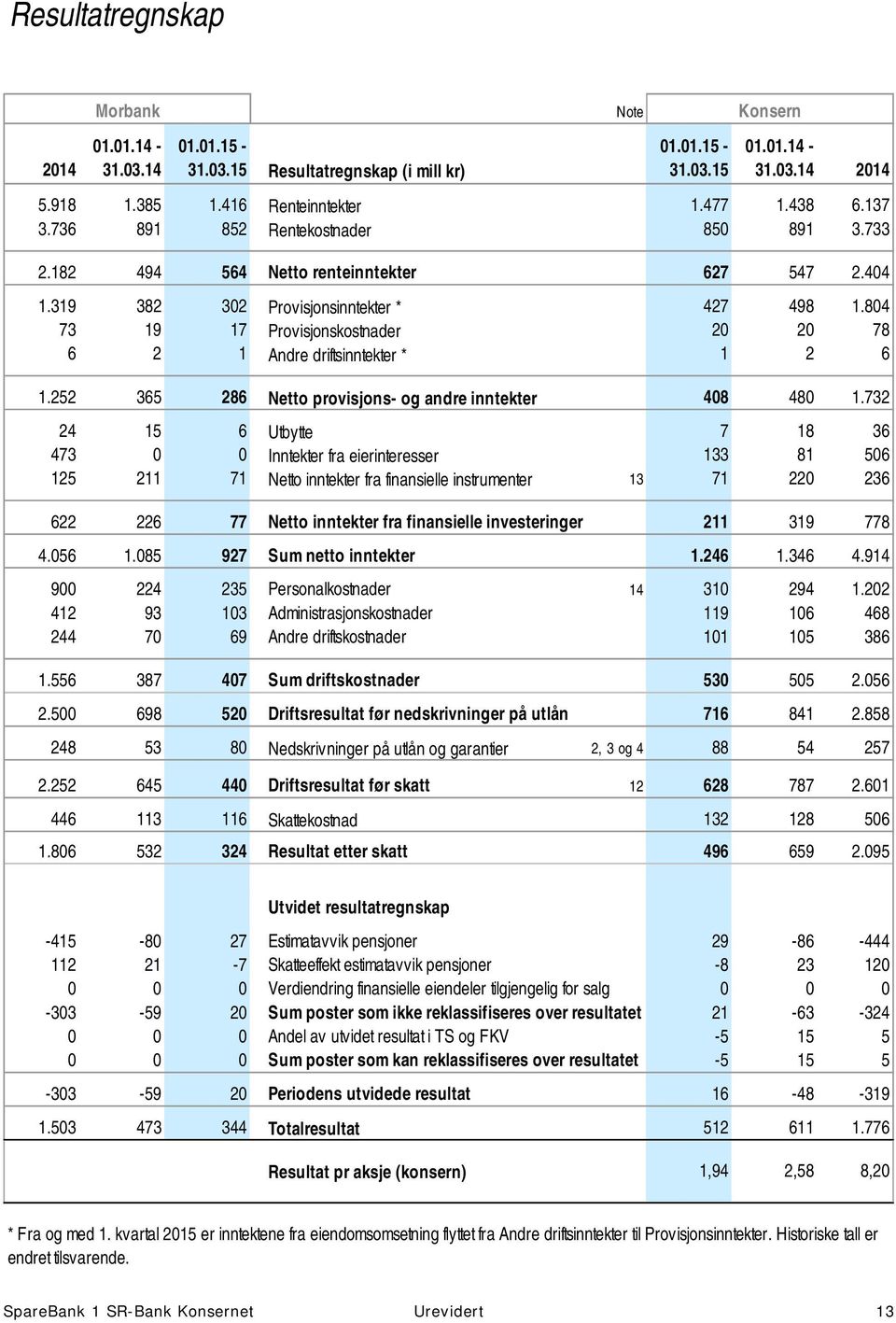 804 73 19 17 Provisjonskostnader 20 20 78 6 2 1 Andre driftsinntekter * 1 2 6 1.252 365 286 Netto provisjons- og andre inntekter 408 480 1.