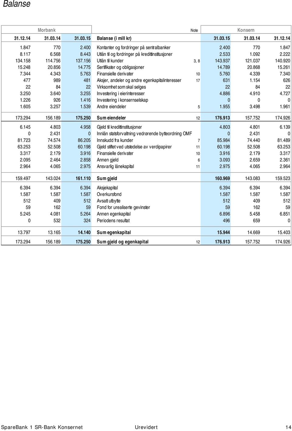 868 15.261 7.344 4.343 5.763 Finansielle derivater 10 5.760 4.339 7.340 477 989 481 Aksjer, andeler og andre egenkapitalinteresser 17 631 1.154 626 22 84 22 Virksomhet som skal selges 22 84 22 3.