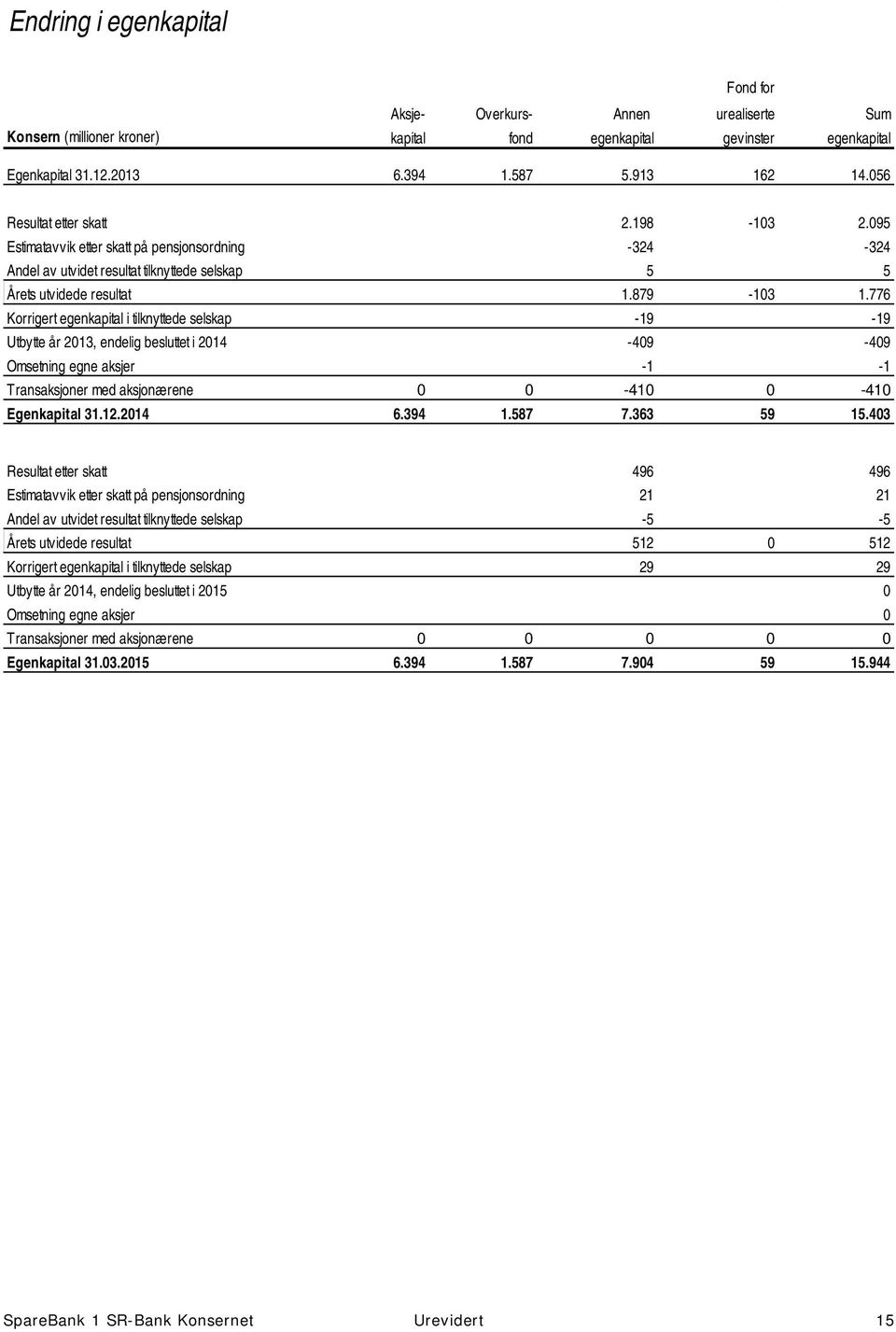 776 Korrigert egenkapital i tilknyttede selskap -19-19 Utbytte år 2013, endelig besluttet i 2014-409 -409 Omsetning egne aksjer -1-1 Transaksjoner med aksjonærene 0 0-410 0-410 Egenkapital 31.12.