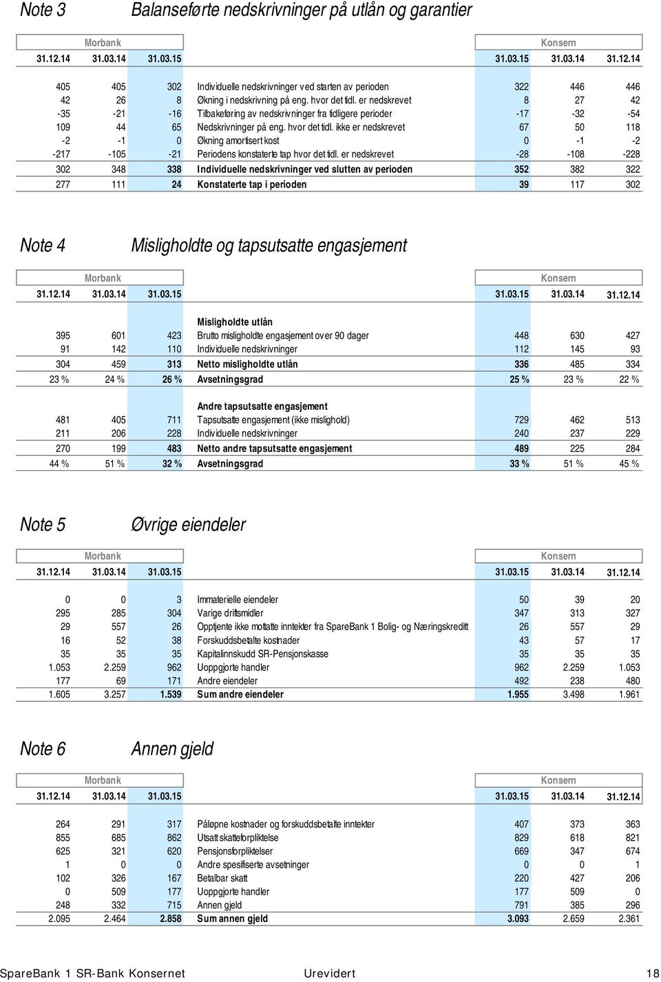 ikke er nedskrevet 67 50 118-2 -1 0 Økning amortisert kost 0-1 -2-217 -105-21 Periodens konstaterte tap hvor det tidl.